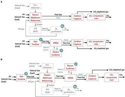 Frontiers | Sequential Combustion in Steam Methane Reformers for